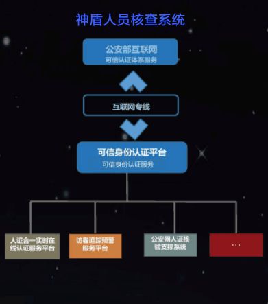 神盾人员核查系统